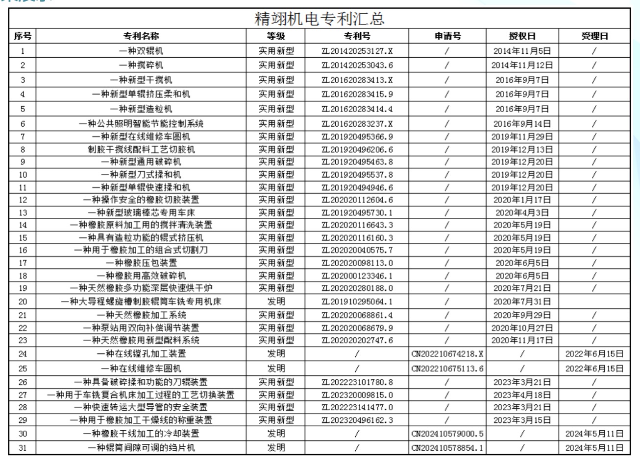 List of approved patents