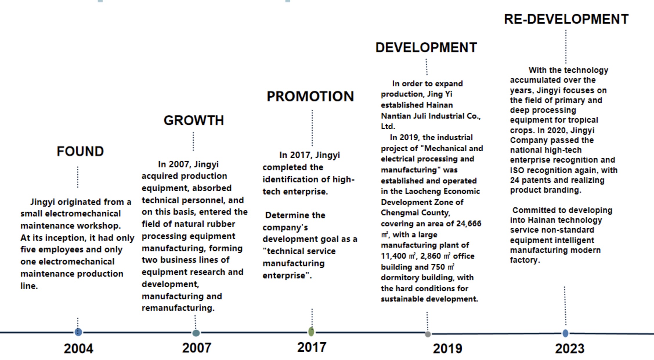 Enterprise Development Process